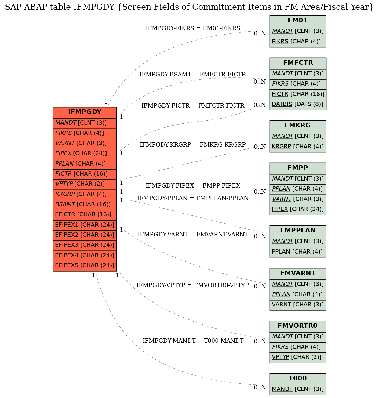 E-R Diagram for table IFMPGDY (Screen Fields of Commitment Items in FM Area/Fiscal Year)