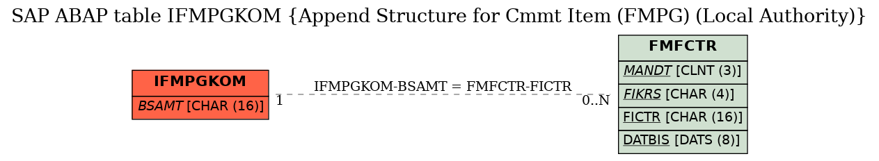 E-R Diagram for table IFMPGKOM (Append Structure for Cmmt Item (FMPG) (Local Authority))
