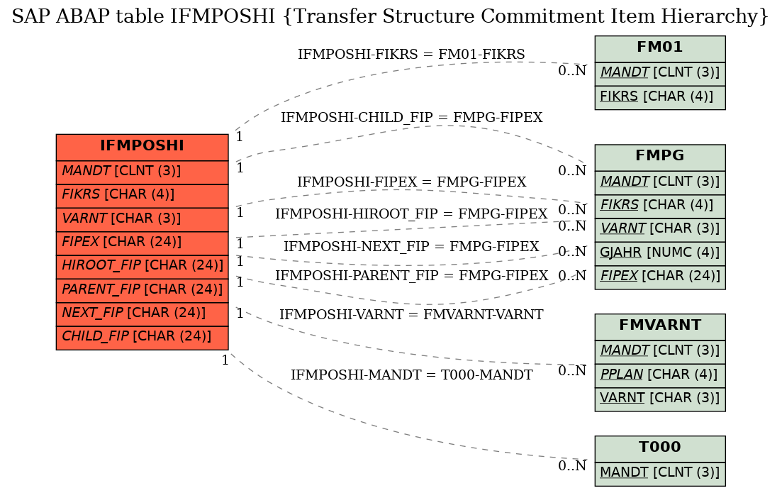 E-R Diagram for table IFMPOSHI (Transfer Structure Commitment Item Hierarchy)