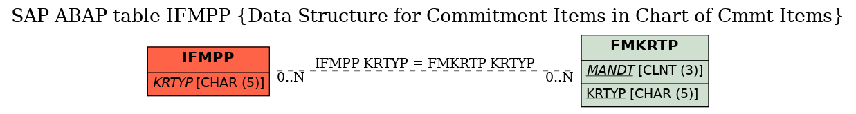 E-R Diagram for table IFMPP (Data Structure for Commitment Items in Chart of Cmmt Items)