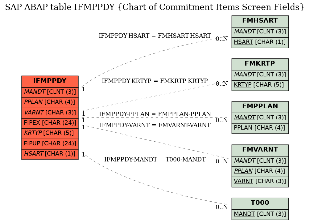 E-R Diagram for table IFMPPDY (Chart of Commitment Items Screen Fields)