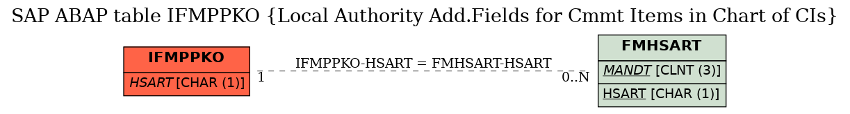 E-R Diagram for table IFMPPKO (Local Authority Add.Fields for Cmmt Items in Chart of CIs)