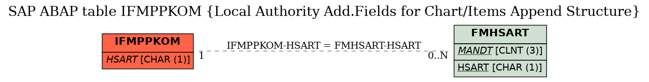 E-R Diagram for table IFMPPKOM (Local Authority Add.Fields for Chart/Items Append Structure)