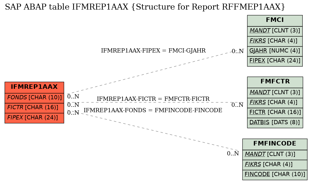 E-R Diagram for table IFMREP1AAX (Structure for Report RFFMEP1AAX)