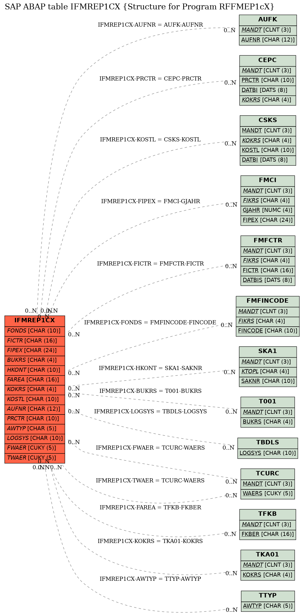 E-R Diagram for table IFMREP1CX (Structure for Program RFFMEP1cX)