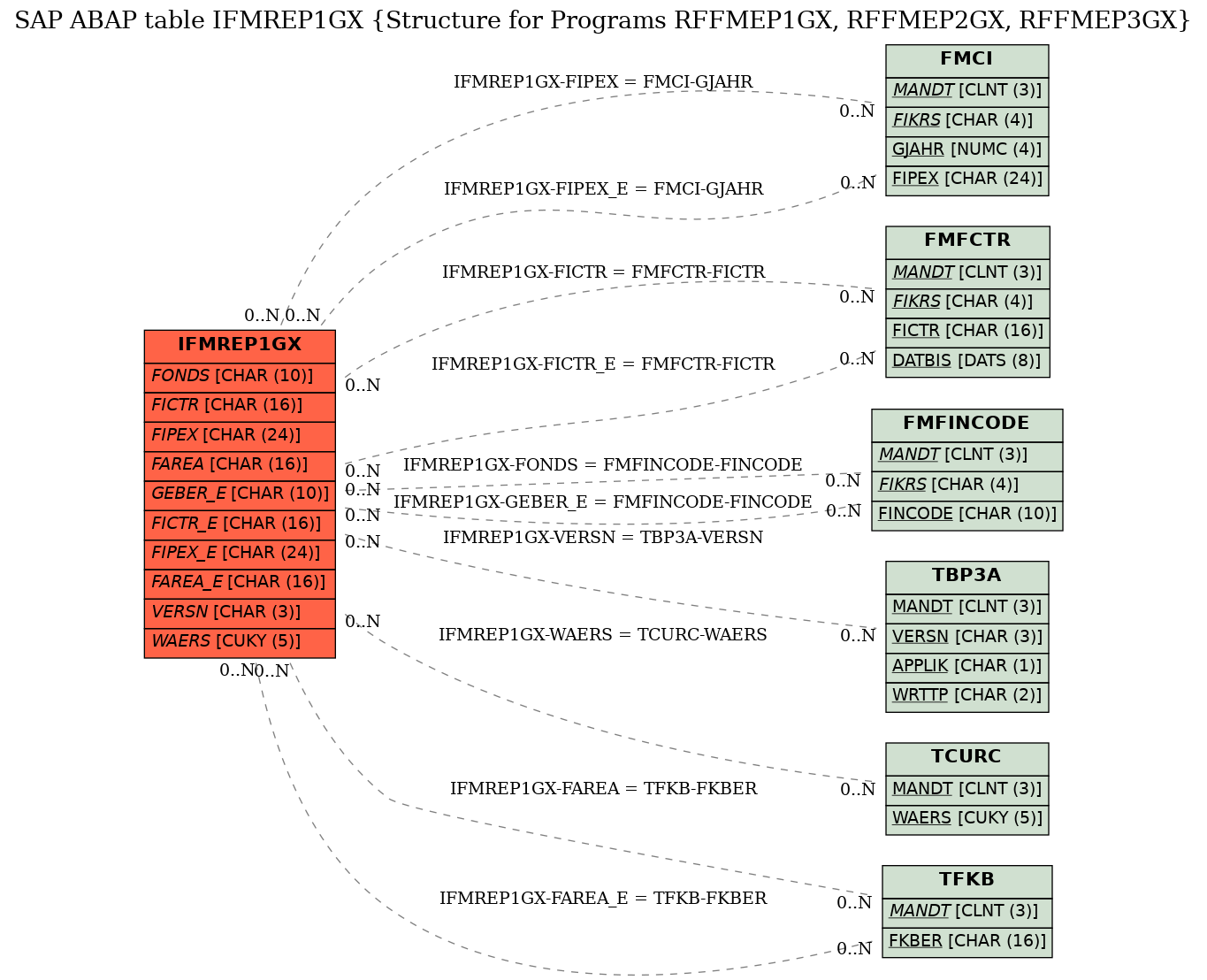 E-R Diagram for table IFMREP1GX (Structure for Programs RFFMEP1GX, RFFMEP2GX, RFFMEP3GX)