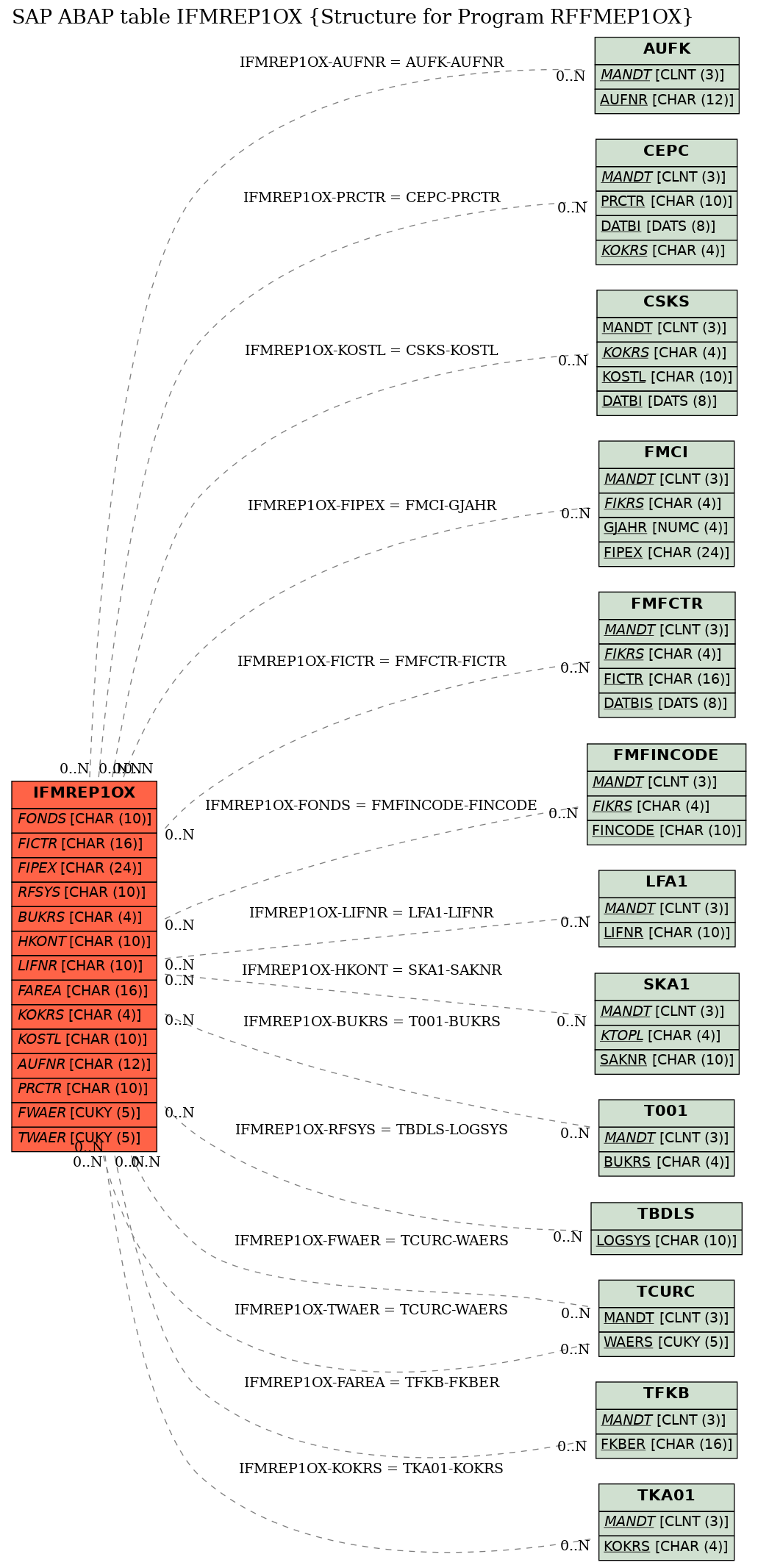 E-R Diagram for table IFMREP1OX (Structure for Program RFFMEP1OX)