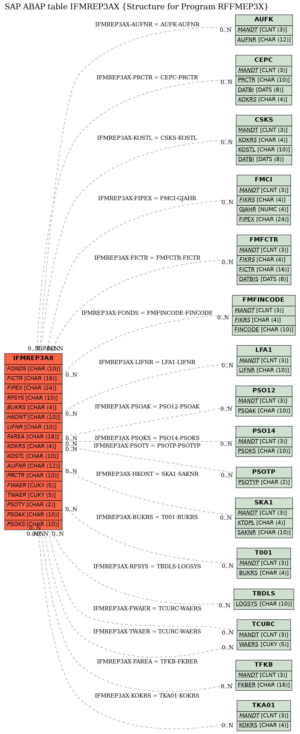 E-R Diagram for table IFMREP3AX (Structure for Program RFFMEP3X)