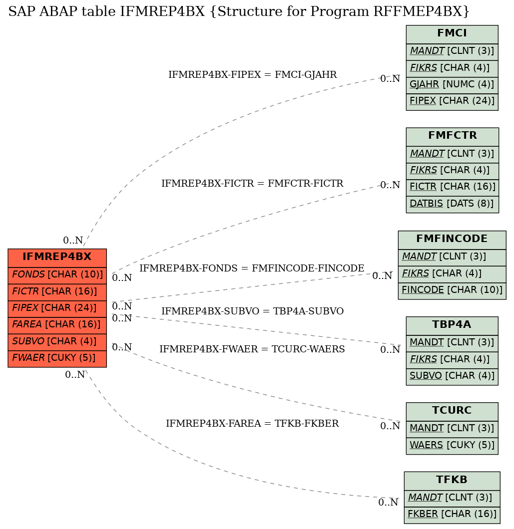 E-R Diagram for table IFMREP4BX (Structure for Program RFFMEP4BX)