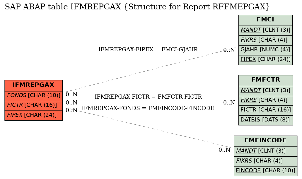 E-R Diagram for table IFMREPGAX (Structure for Report RFFMEPGAX)