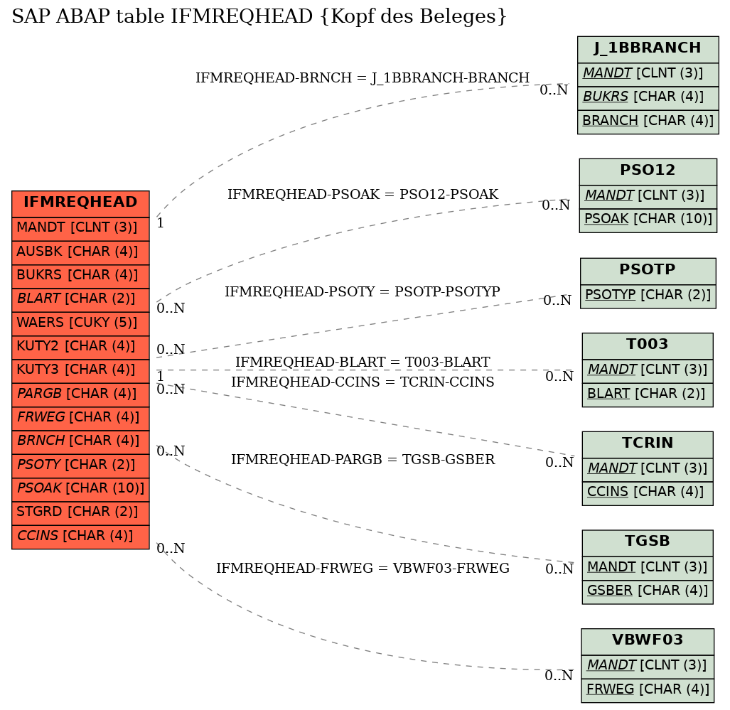 E-R Diagram for table IFMREQHEAD (Kopf des Beleges)