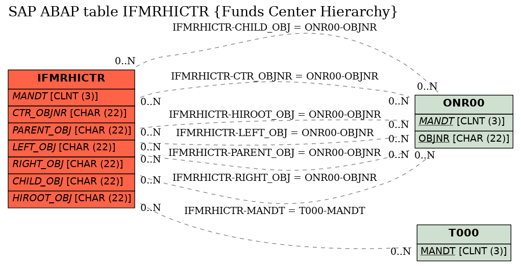 E-R Diagram for table IFMRHICTR (Funds Center Hierarchy)