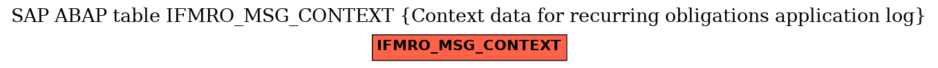 E-R Diagram for table IFMRO_MSG_CONTEXT (Context data for recurring obligations application log)