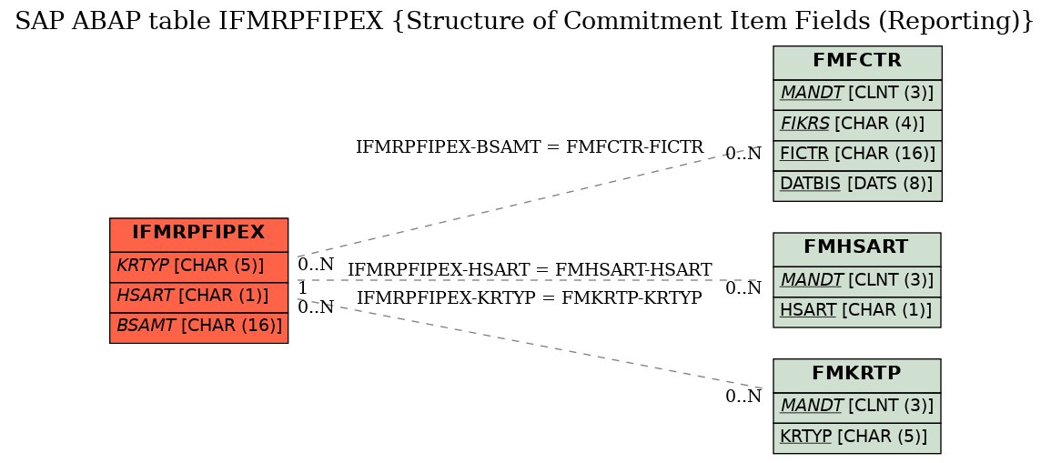 E-R Diagram for table IFMRPFIPEX (Structure of Commitment Item Fields (Reporting))