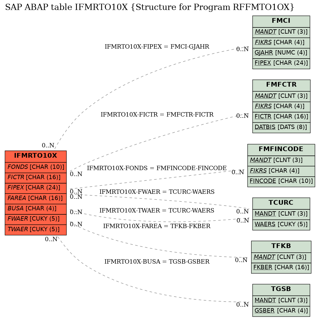 E-R Diagram for table IFMRTO10X (Structure for Program RFFMTO1OX)