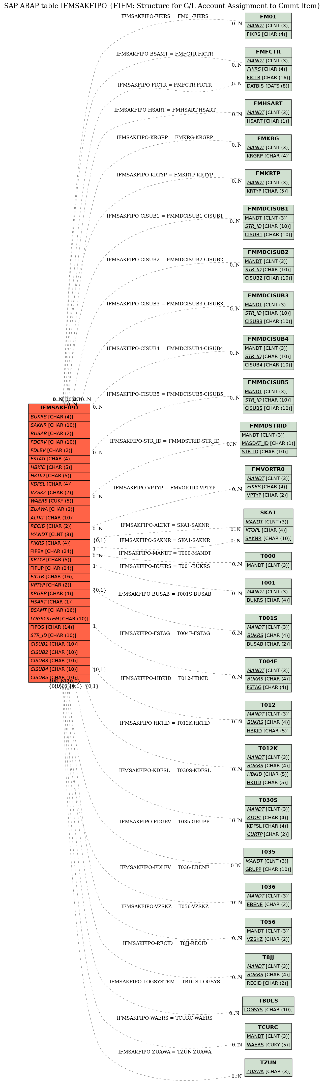 E-R Diagram for table IFMSAKFIPO (FIFM: Structure for G/L Account Assignment to Cmmt Item)