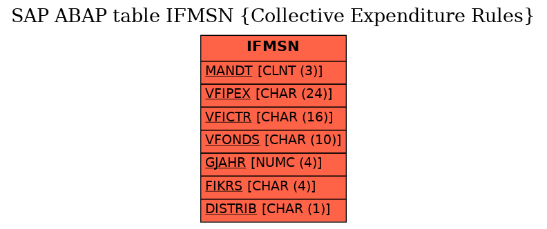 E-R Diagram for table IFMSN (Collective Expenditure Rules)