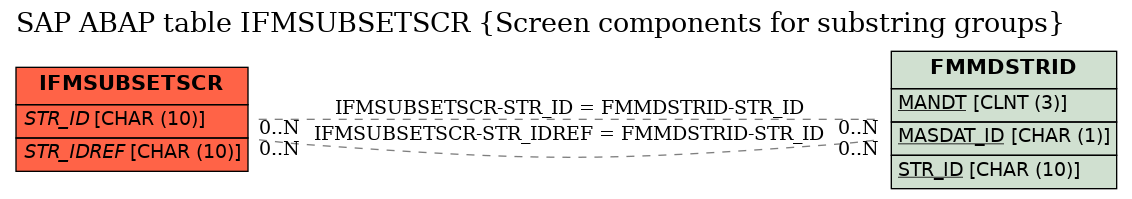 E-R Diagram for table IFMSUBSETSCR (Screen components for substring groups)