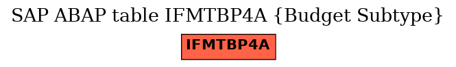 E-R Diagram for table IFMTBP4A (Budget Subtype)