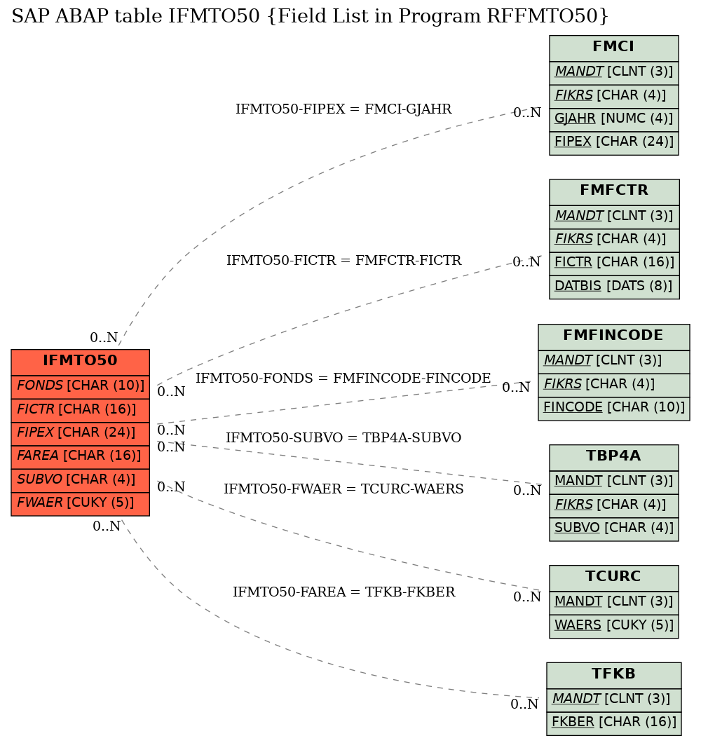 E-R Diagram for table IFMTO50 (Field List in Program RFFMTO50)