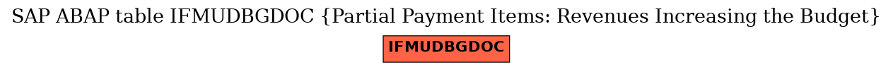 E-R Diagram for table IFMUDBGDOC (Partial Payment Items: Revenues Increasing the Budget)