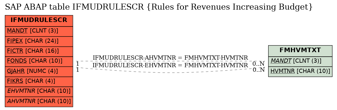 E-R Diagram for table IFMUDRULESCR (Rules for Revenues Increasing Budget)