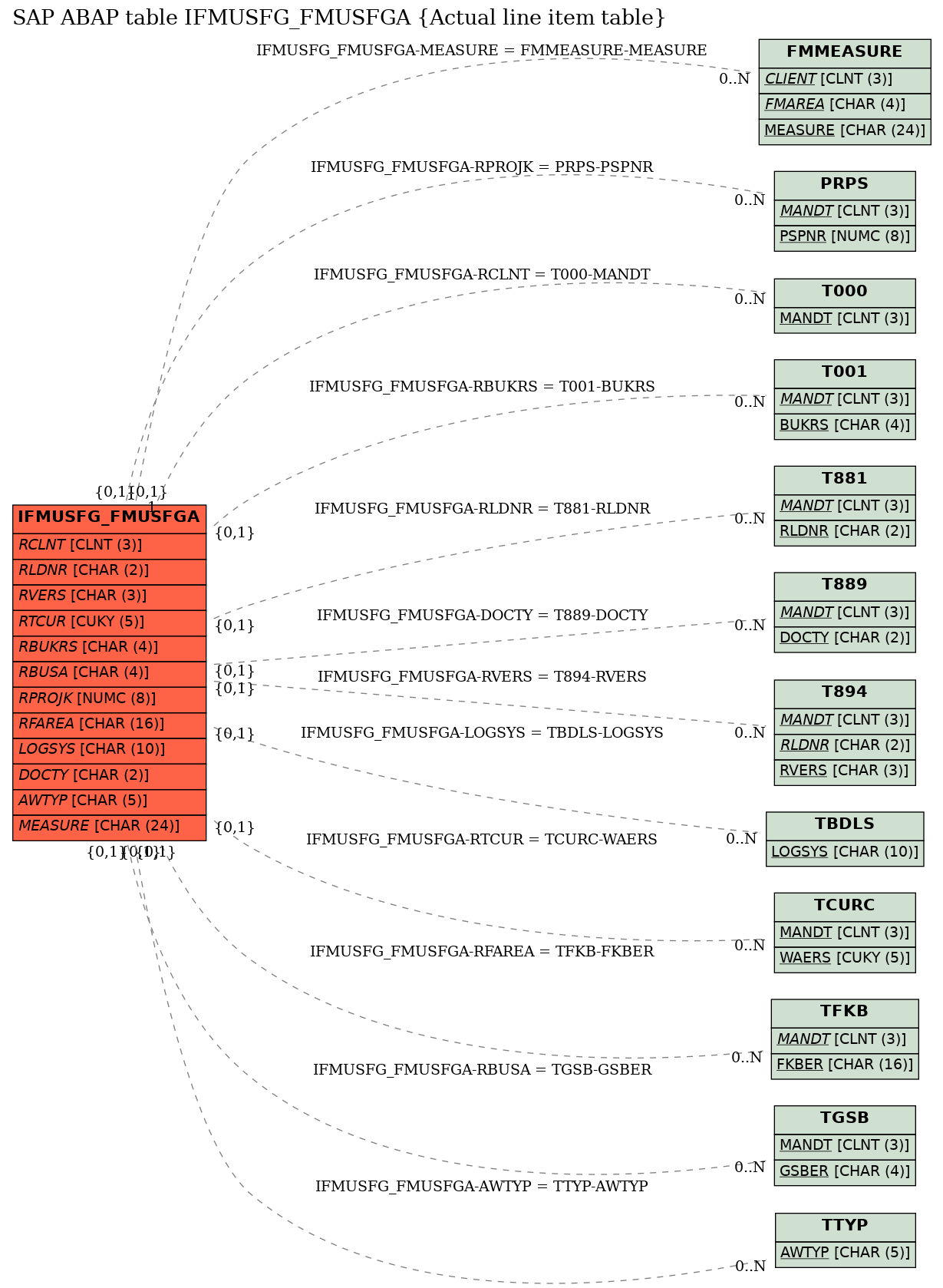 E-R Diagram for table IFMUSFG_FMUSFGA (Actual line item table)