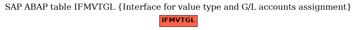 E-R Diagram for table IFMVTGL (Interface for value type and G/L accounts assignment)