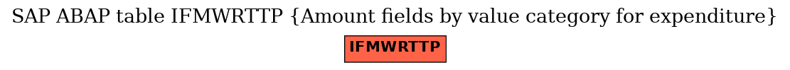 E-R Diagram for table IFMWRTTP (Amount fields by value category for expenditure)