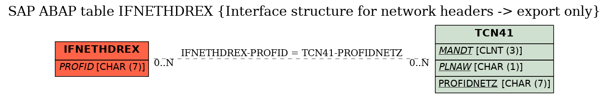 E-R Diagram for table IFNETHDREX (Interface structure for network headers -> export only)