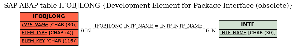 E-R Diagram for table IFOBJLONG (Development Element for Package Interface (obsolete))