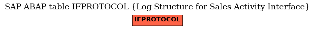 E-R Diagram for table IFPROTOCOL (Log Structure for Sales Activity Interface)