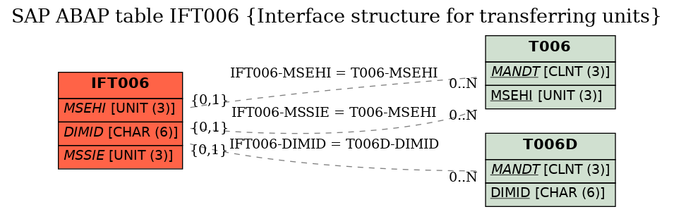 E-R Diagram for table IFT006 (Interface structure for transferring units)