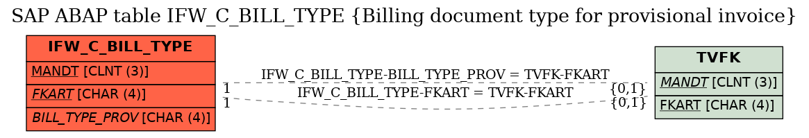 E-R Diagram for table IFW_C_BILL_TYPE (Billing document type for provisional invoice)