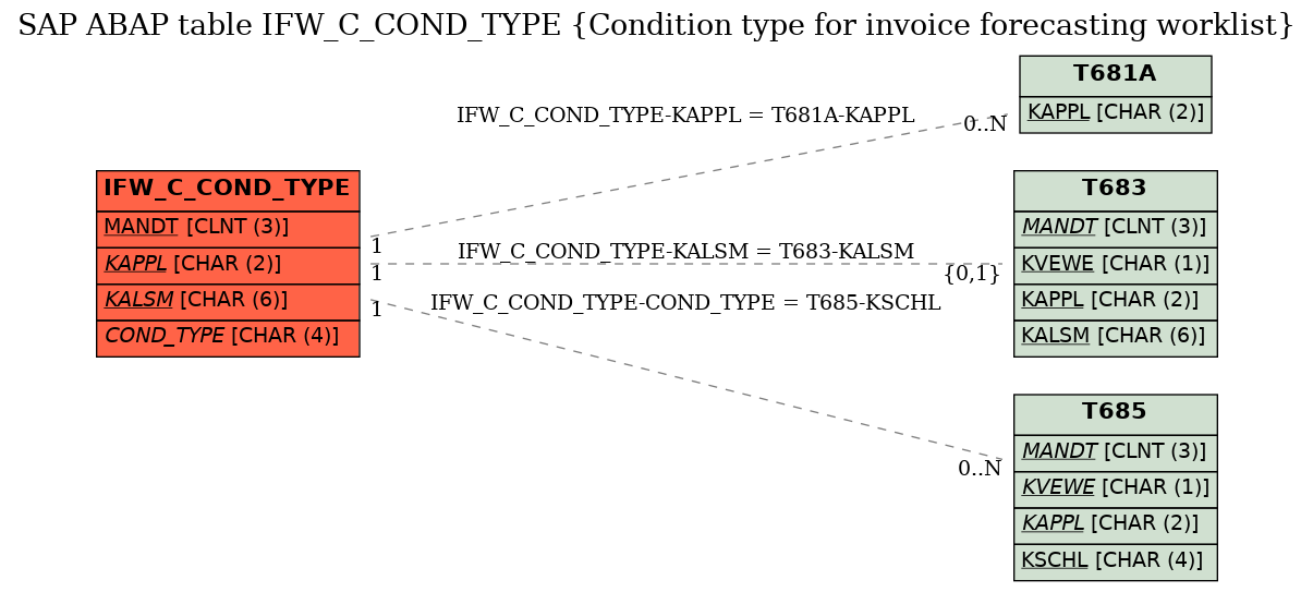 E-R Diagram for table IFW_C_COND_TYPE (Condition type for invoice forecasting worklist)
