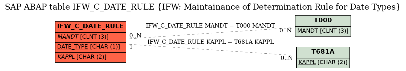 E-R Diagram for table IFW_C_DATE_RULE (IFW: Maintainance of Determination Rule for Date Types)