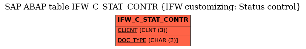 E-R Diagram for table IFW_C_STAT_CONTR (IFW customizing: Status control)