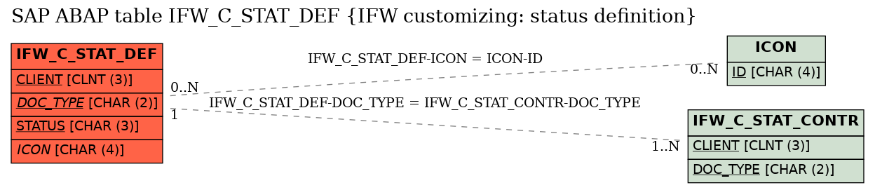 E-R Diagram for table IFW_C_STAT_DEF (IFW customizing: status definition)