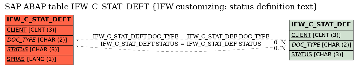 E-R Diagram for table IFW_C_STAT_DEFT (IFW customizing: status definition text)