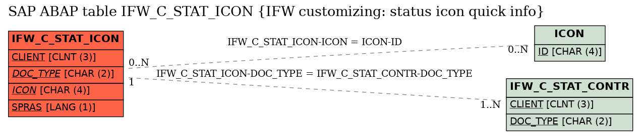 E-R Diagram for table IFW_C_STAT_ICON (IFW customizing: status icon quick info)