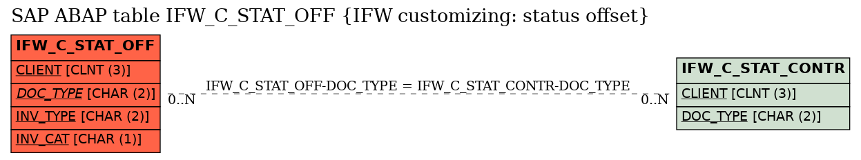 E-R Diagram for table IFW_C_STAT_OFF (IFW customizing: status offset)