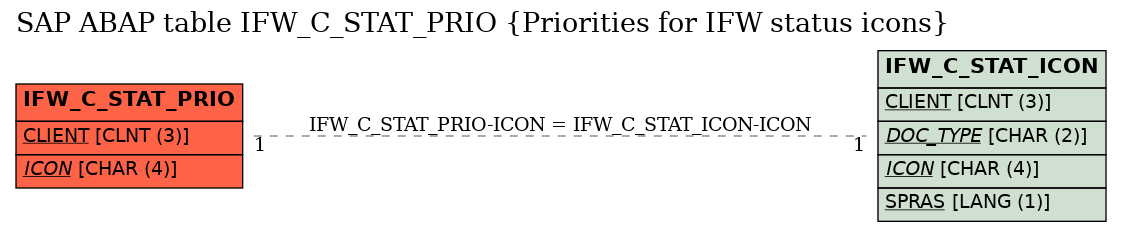 E-R Diagram for table IFW_C_STAT_PRIO (Priorities for IFW status icons)