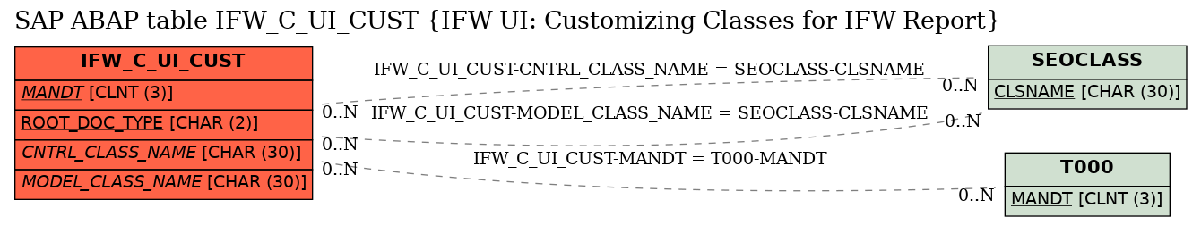E-R Diagram for table IFW_C_UI_CUST (IFW UI: Customizing Classes for IFW Report)