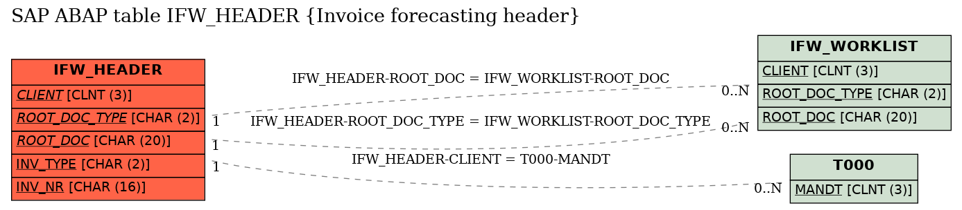 E-R Diagram for table IFW_HEADER (Invoice forecasting header)