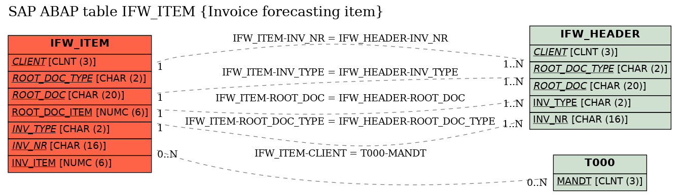 E-R Diagram for table IFW_ITEM (Invoice forecasting item)