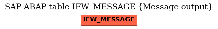 E-R Diagram for table IFW_MESSAGE (Message output)