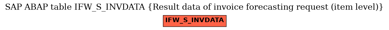 E-R Diagram for table IFW_S_INVDATA (Result data of invoice forecasting request (item level))