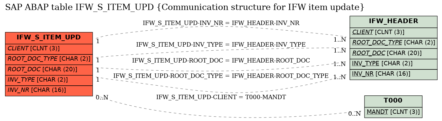 E-R Diagram for table IFW_S_ITEM_UPD (Communication structure for IFW item update)