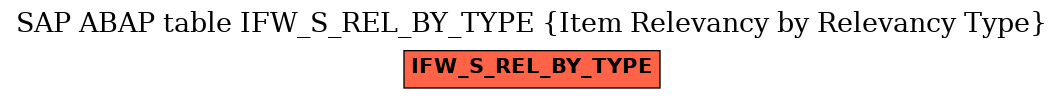 E-R Diagram for table IFW_S_REL_BY_TYPE (Item Relevancy by Relevancy Type)