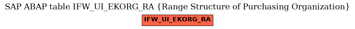 E-R Diagram for table IFW_UI_EKORG_RA (Range Structure of Purchasing Organization)